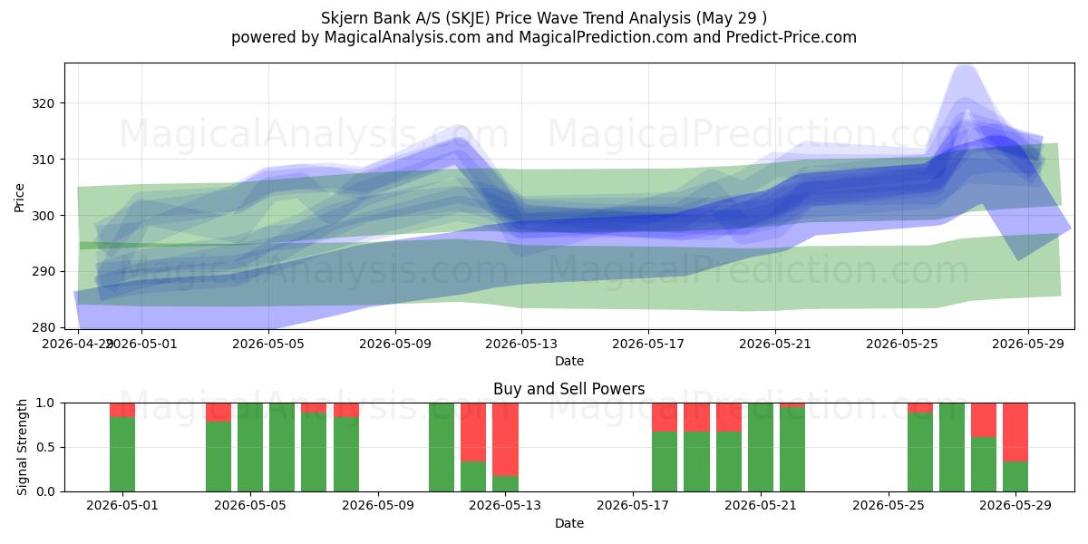 Skjern Bank A/S (SKJE) Support and Resistance area (28 May) 