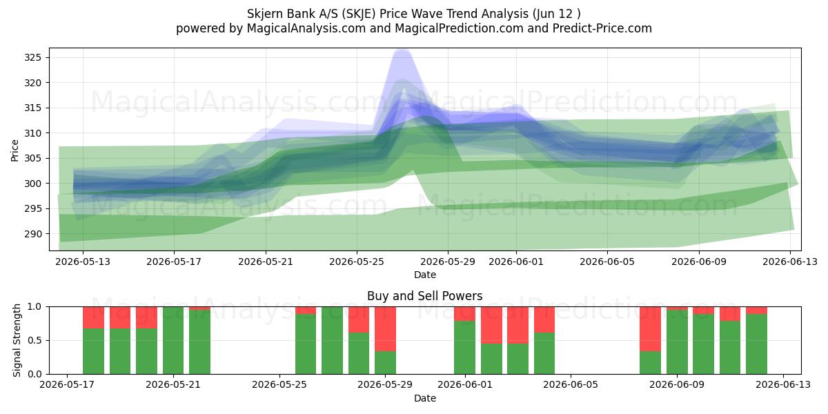  Skjern Bank A/S (SKJE) Support and Resistance area (11 Jun) 