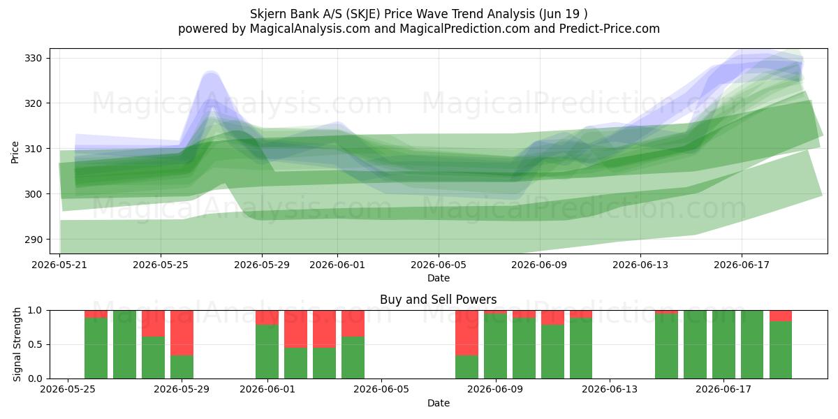  Skjern Bank A/S (SKJE) Support and Resistance area (18 Jun) 