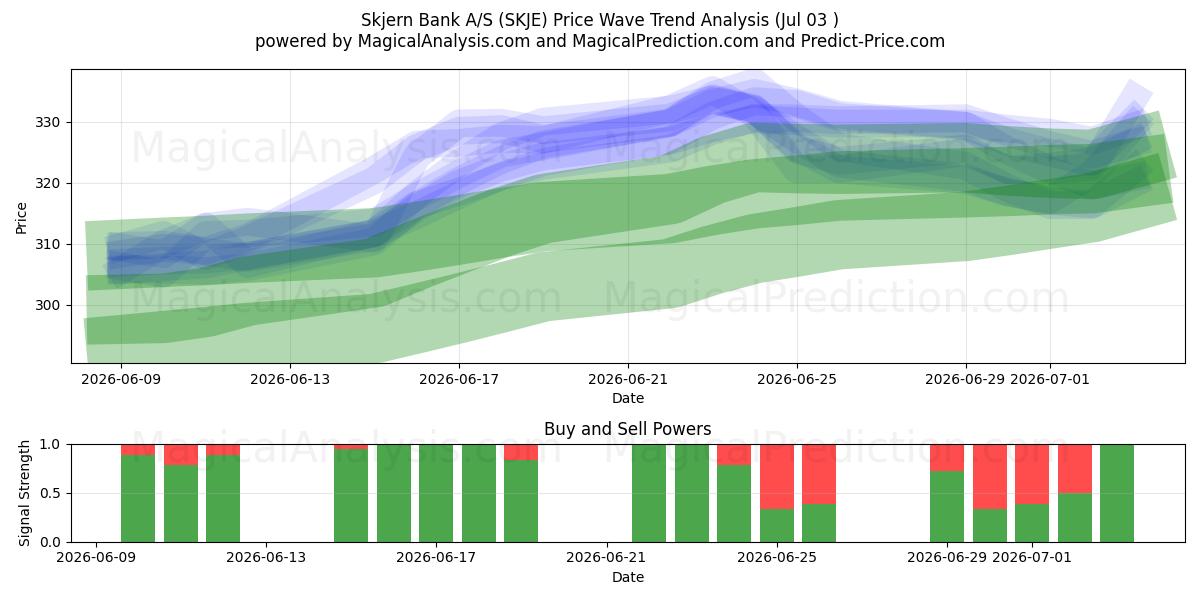  Skjern Bank A/S (SKJE) Support and Resistance area (02 Jul) 