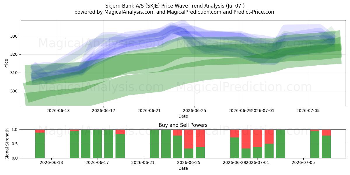  Skjern Bank A/S (SKJE) Support and Resistance area (06 Jul) 