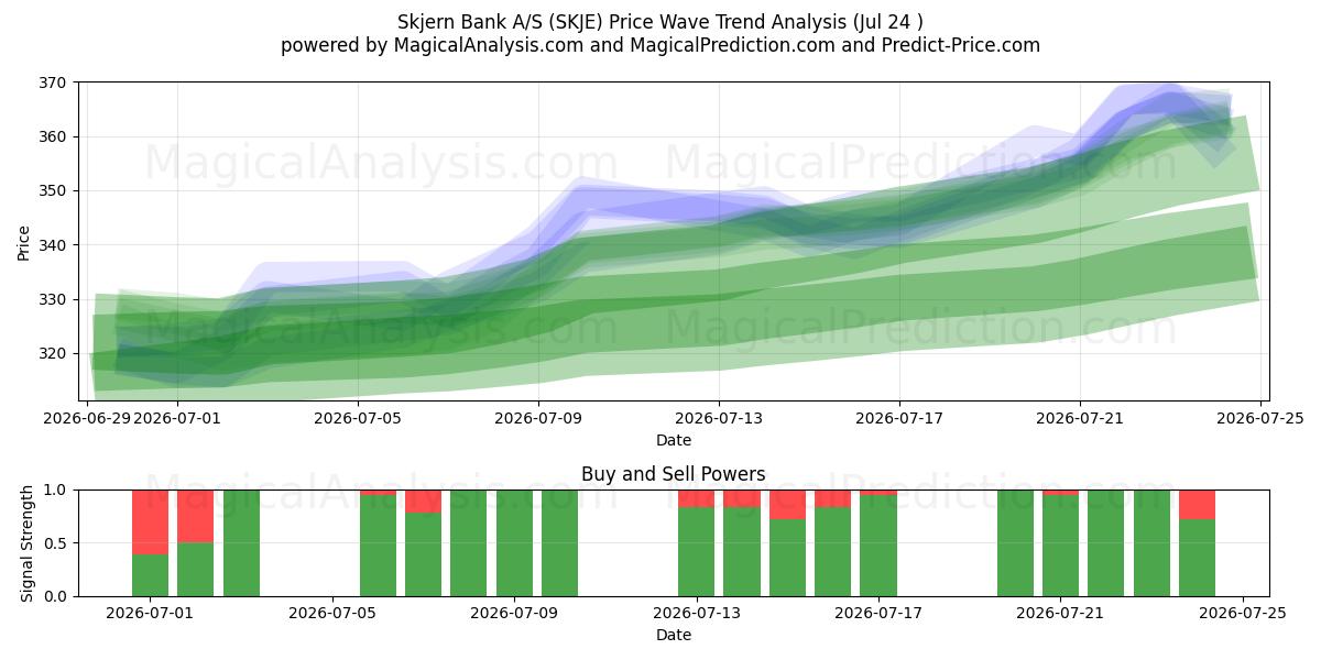  Skjern Bank A/S (SKJE) Support and Resistance area (23 Jul) 