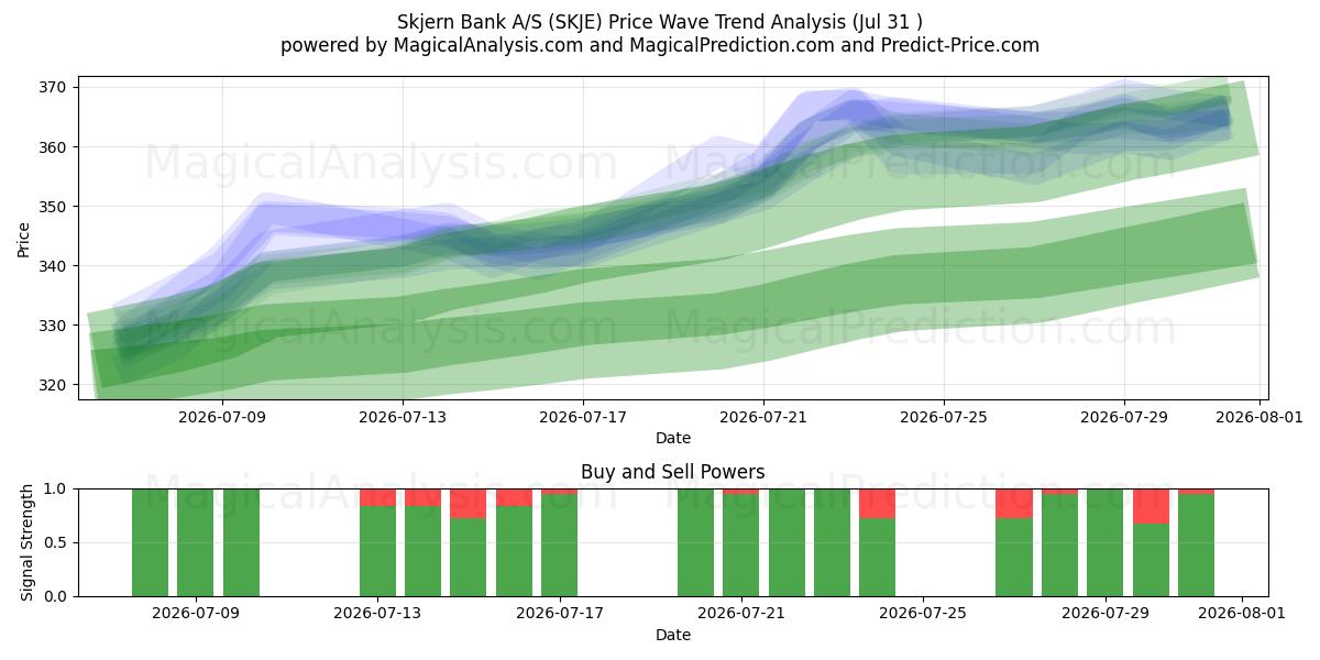  Skjern Bank A/S (SKJE) Support and Resistance area (30 Jul) 