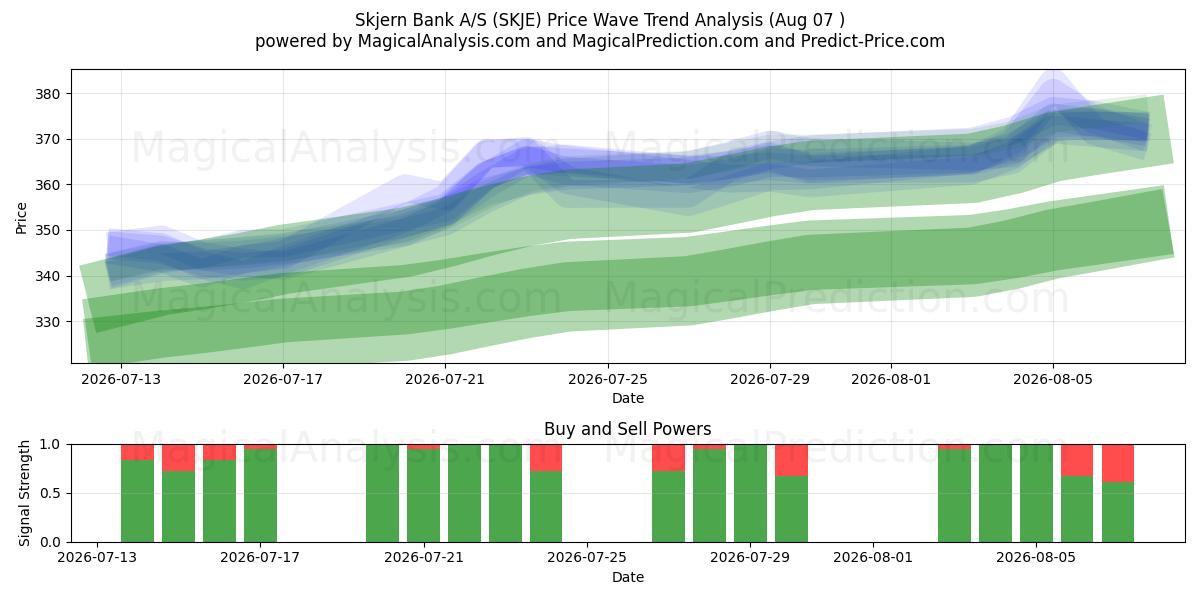  Skjern Bank A/S (SKJE) Support and Resistance area (06 Aug) 