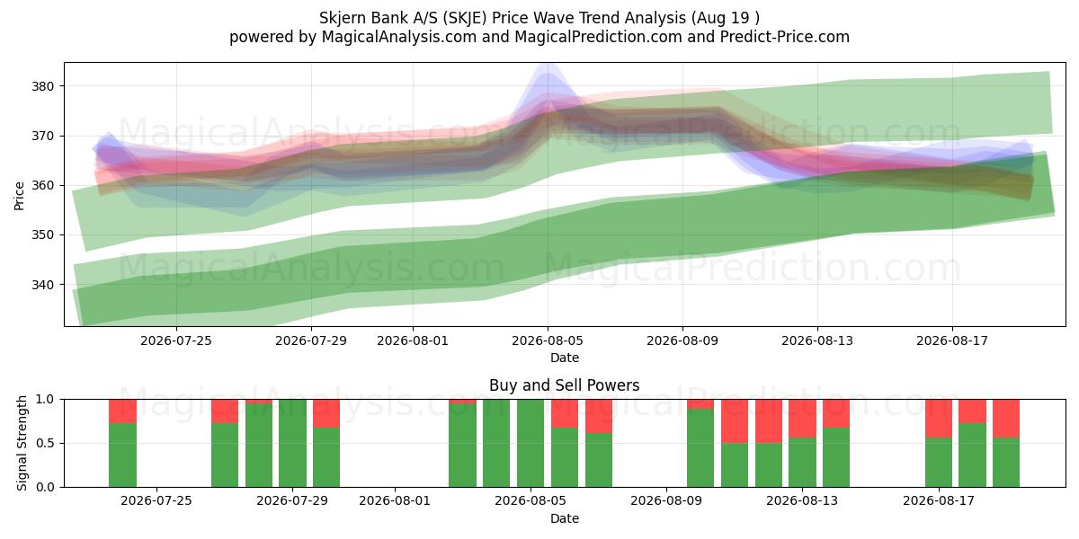  Skjern Bank A/S (SKJE) Support and Resistance area (18 Aug) 