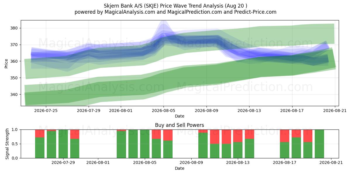  Skjern Bank A/S (SKJE) Support and Resistance area (19 Aug) 