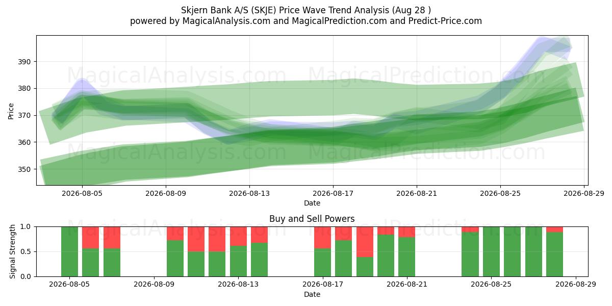  Skjern Bank A/S (SKJE) Support and Resistance area (26 Aug) 