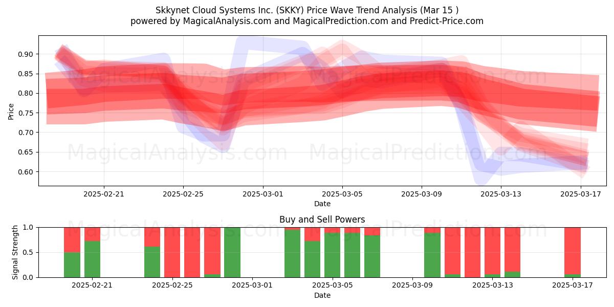  Skkynet Cloud Systems Inc. (SKKY) Support and Resistance area (15 Mar) 
