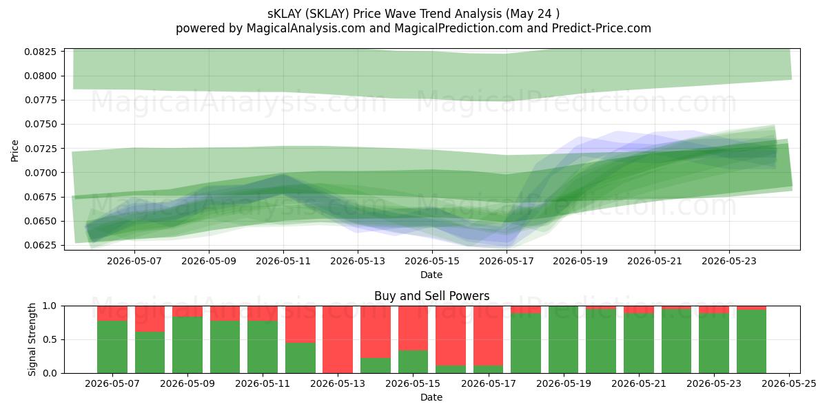  SKLAY (SKLAY) Support and Resistance area (23 May) 