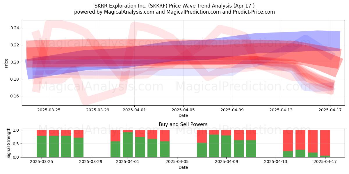  SKRR Exploration Inc. (SKKRF) Support and Resistance area (17 Apr) 