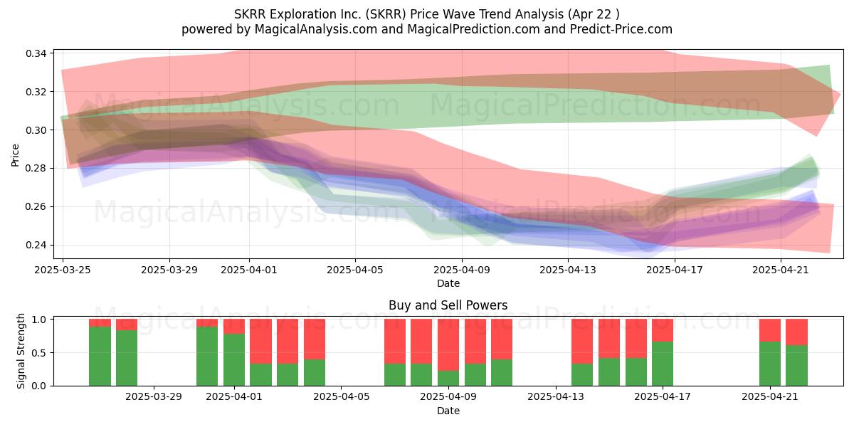  SKRR Exploration Inc. (SKRR) Support and Resistance area (22 Apr) 