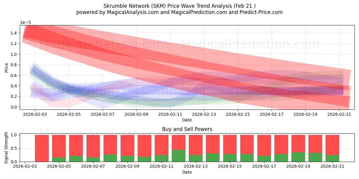  Rede Skrumble (SKM) Support and Resistance area (20 Feb) 