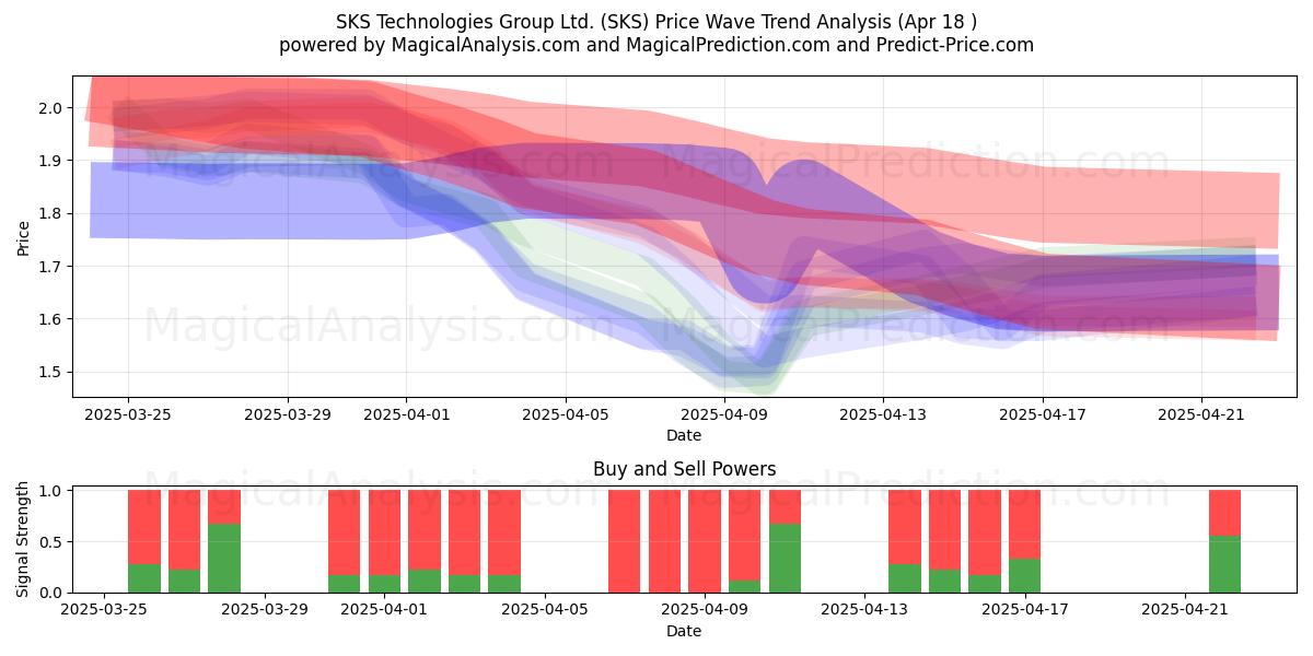  SKS Technologies Group Ltd. (SKS) Support and Resistance area (18 Apr) 