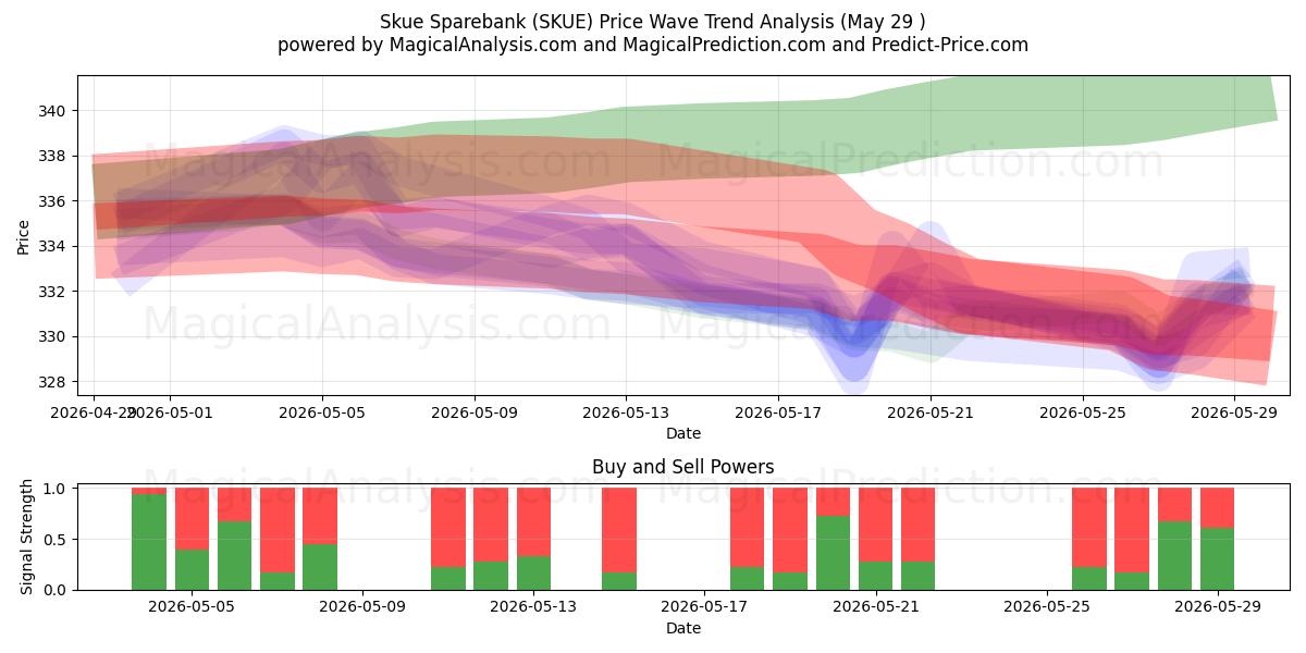  Skue Sparebank (SKUE) Support and Resistance area (28 May) 