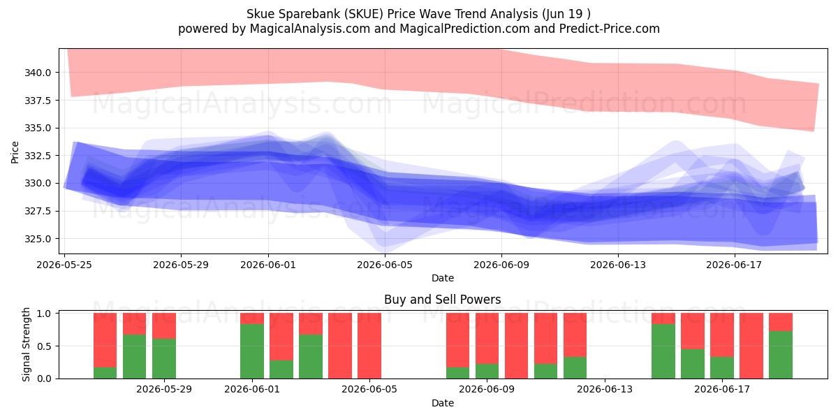  Skue Sparebank (SKUE) Support and Resistance area (18 Jun) 