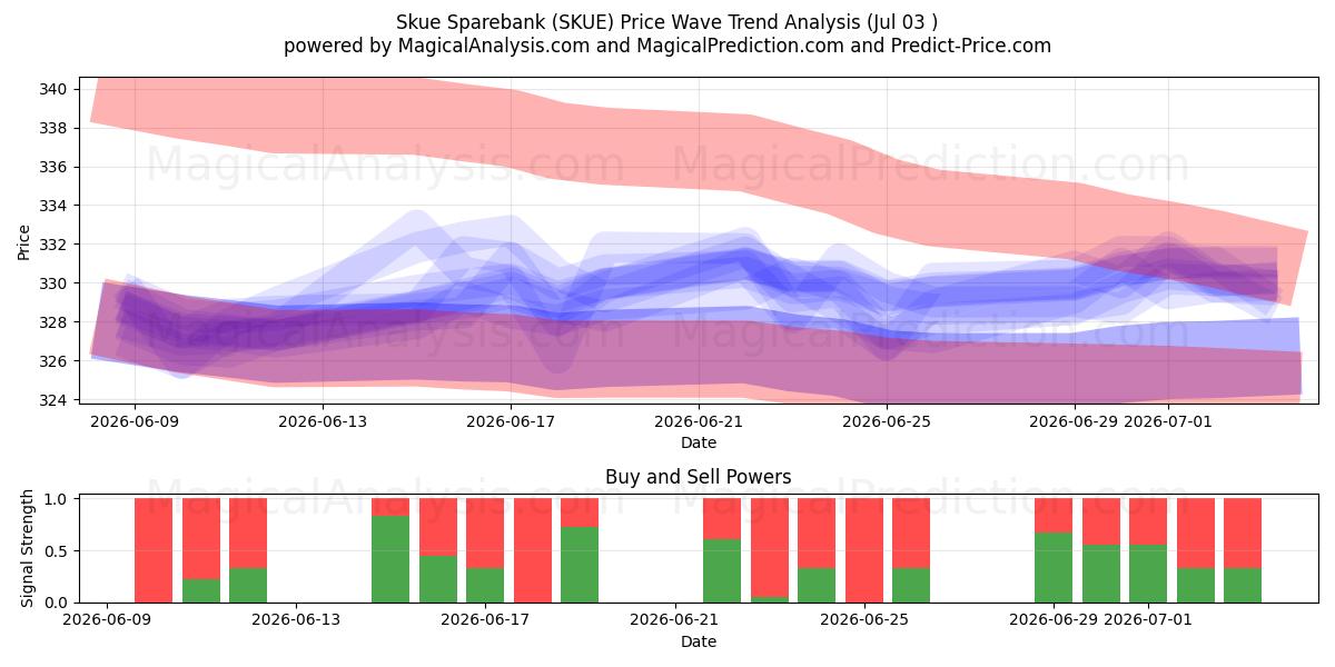 Skue Sparebank (SKUE) Support and Resistance area (02 Jul) 