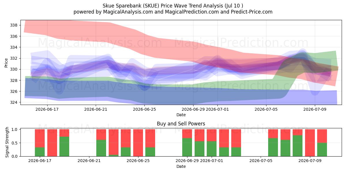  Skue Sparebank (SKUE) Support and Resistance area (09 Jul) 