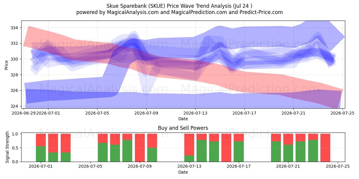  Skue Sparebank (SKUE) Support and Resistance area (23 Jul) 