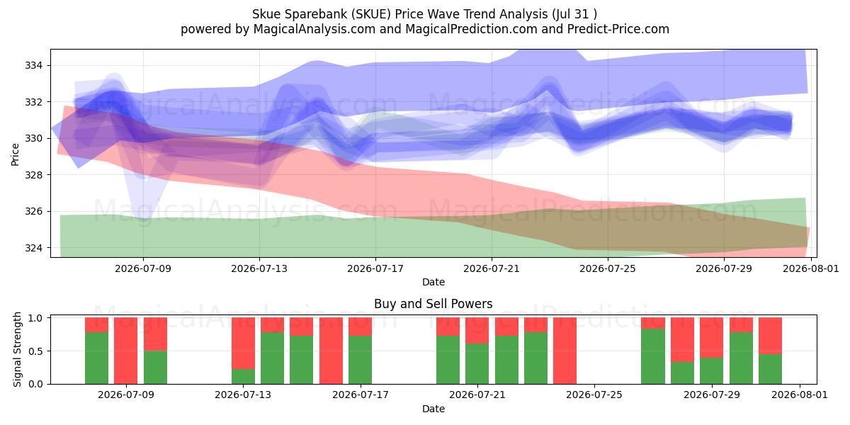  Skue Sparebank (SKUE) Support and Resistance area (30 Jul) 