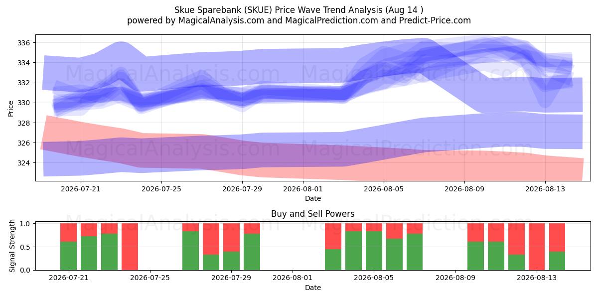  Skue Sparebank (SKUE) Support and Resistance area (13 Aug) 