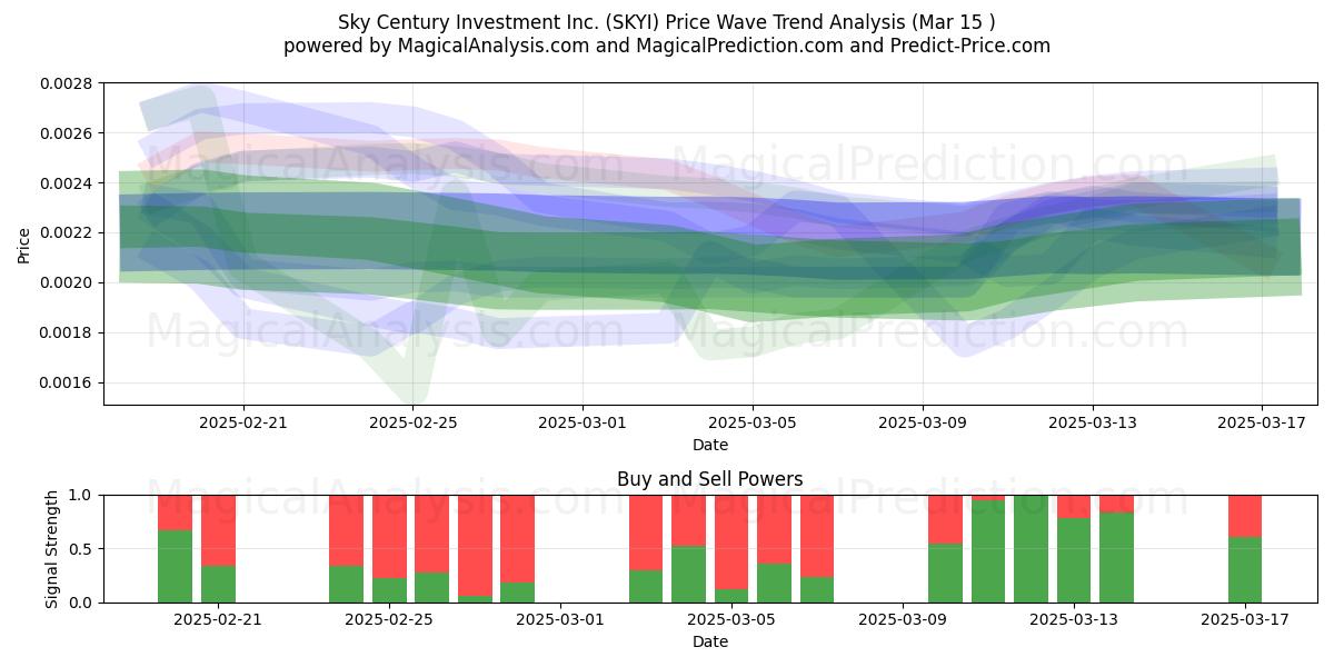  Sky Century Investment Inc. (SKYI) Support and Resistance area (15 Mar) 
