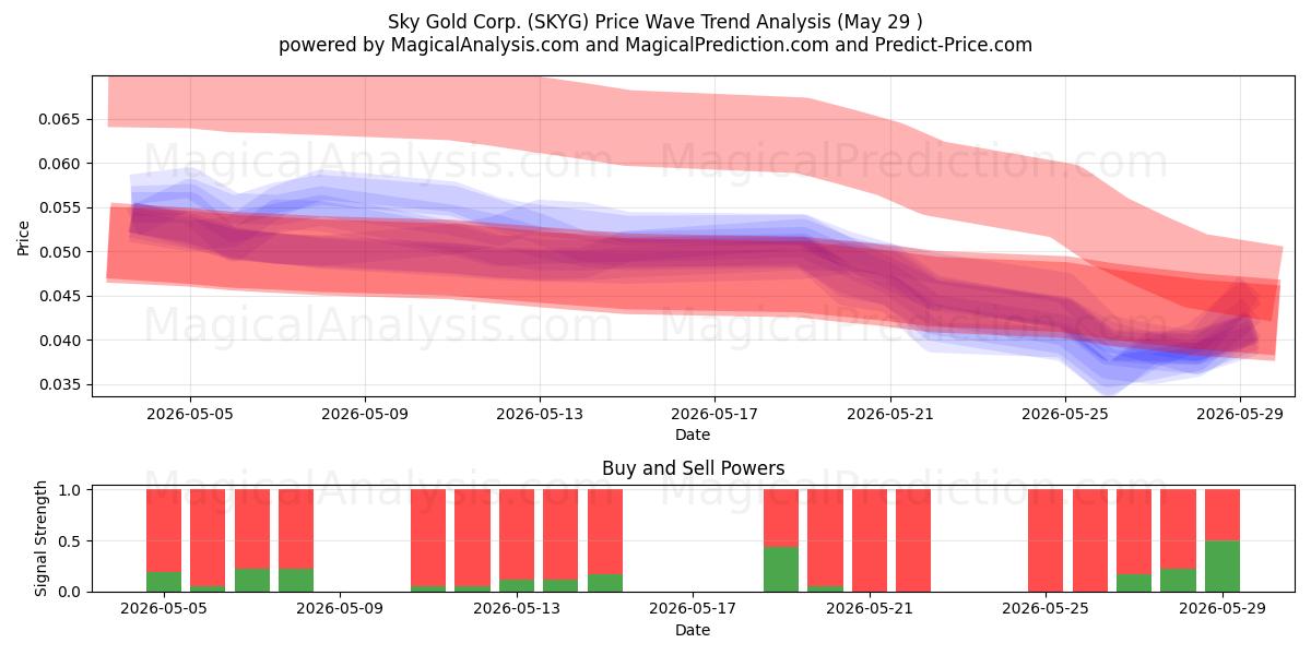  Sky Gold Corp. (SKYG) Support and Resistance area (28 May) 