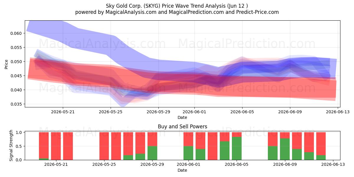  Sky Gold Corp. (SKYG) Support and Resistance area (11 Jun) 