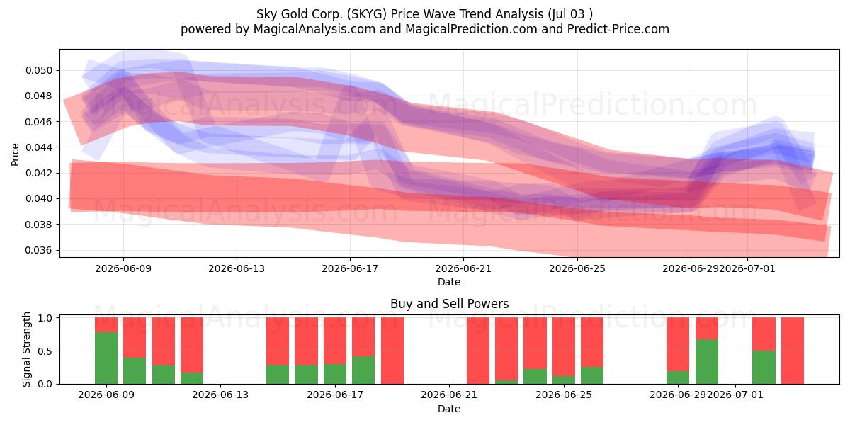  Sky Gold Corp. (SKYG) Support and Resistance area (02 Jul) 