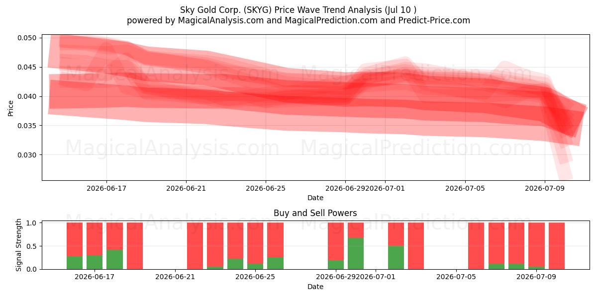  Sky Gold Corp. (SKYG) Support and Resistance area (09 Jul) 