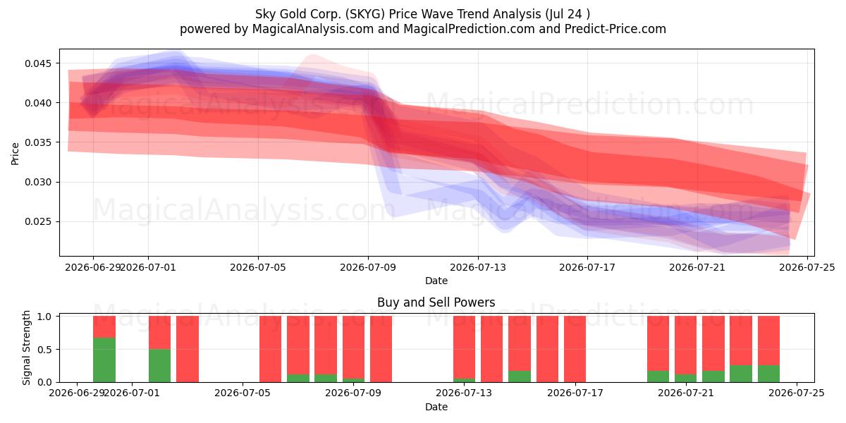  Sky Gold Corp. (SKYG) Support and Resistance area (23 Jul) 