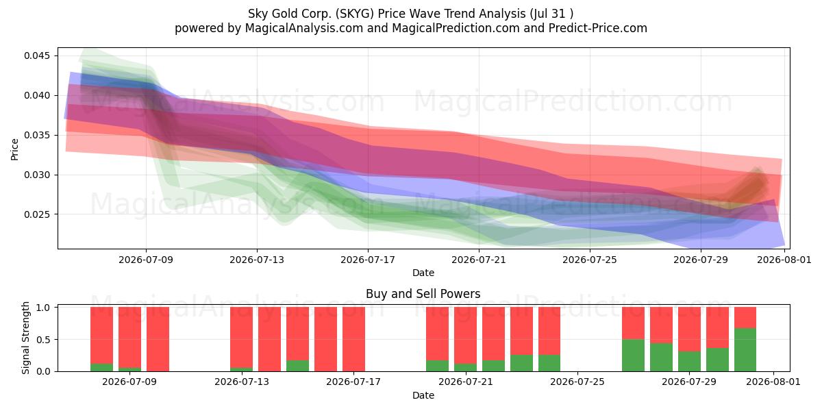  Sky Gold Corp. (SKYG) Support and Resistance area (30 Jul) 
