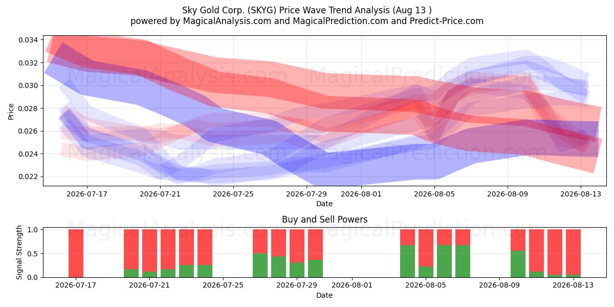 Sky Gold Corp. (SKYG) Support and Resistance area (12 Aug) 