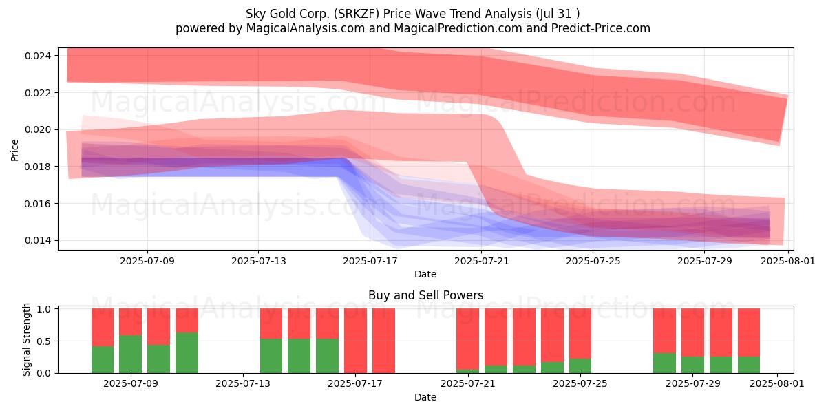  Sky Gold Corp. (SRKZF) Support and Resistance area (30 Jul) 