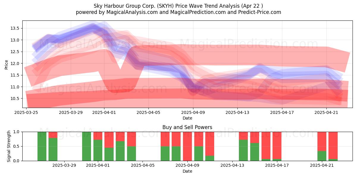  Sky Harbour Group Corp. (SKYH) Support and Resistance area (22 Apr) 