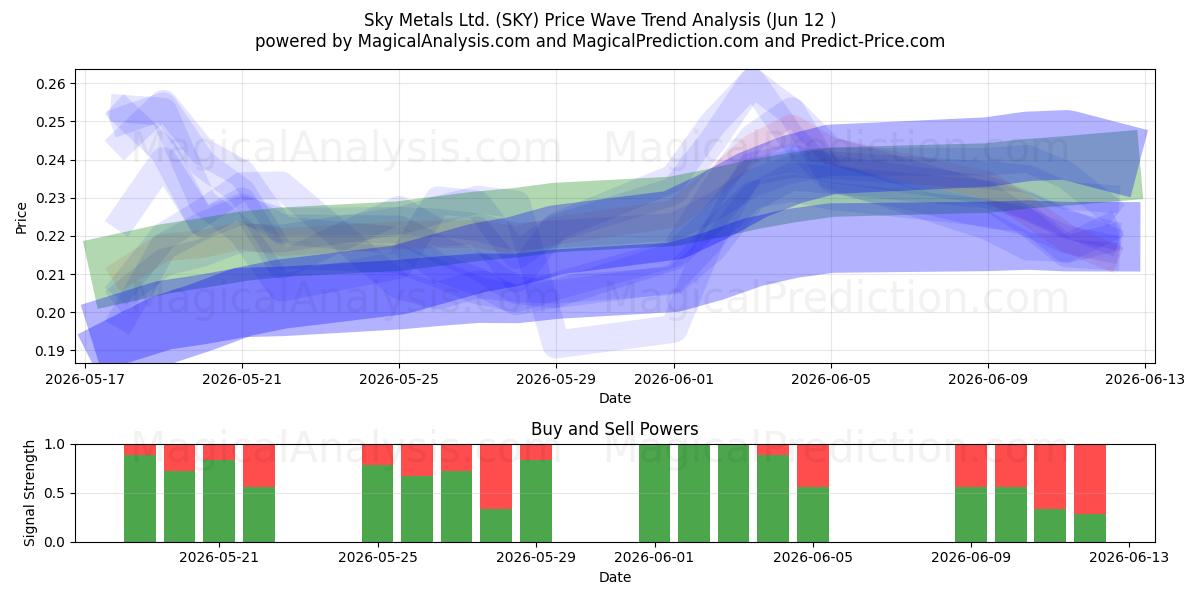  Sky Metals Ltd. (SKY) Support and Resistance area (29 May) 