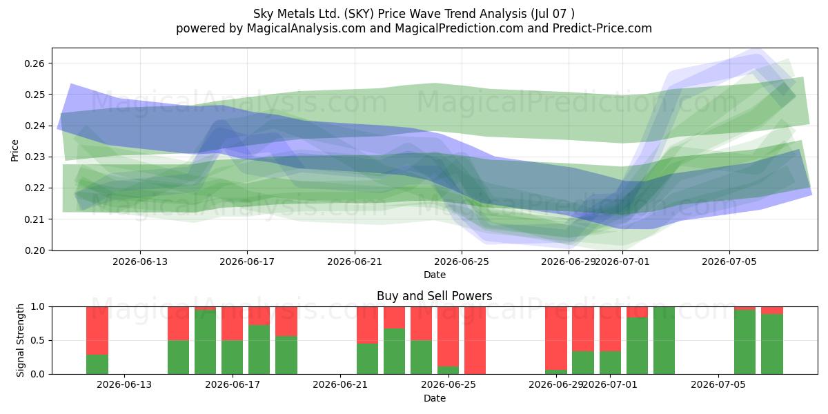  Sky Metals Ltd. (SKY) Support and Resistance area (06 Jul) 