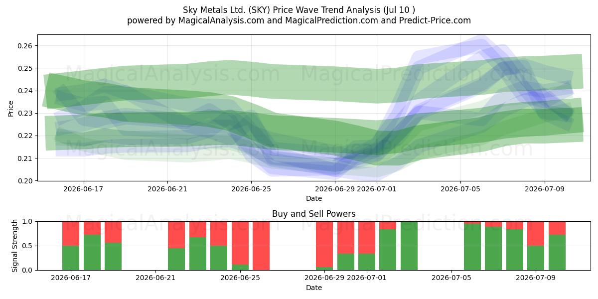  Sky Metals Ltd. (SKY) Support and Resistance area (09 Jul) 