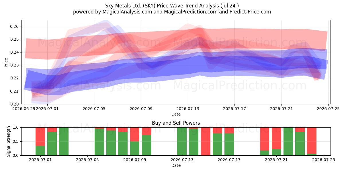  Sky Metals Ltd. (SKY) Support and Resistance area (23 Jul) 
