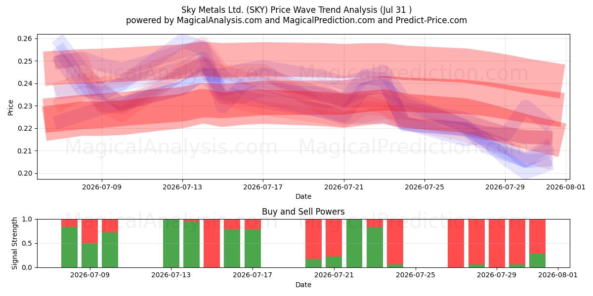  Sky Metals Ltd. (SKY) Support and Resistance area (30 Jul) 