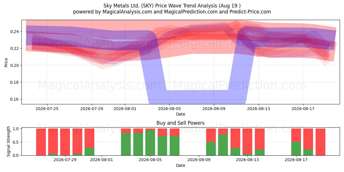  Sky Metals Ltd. (SKY) Support and Resistance area (18 Aug) 