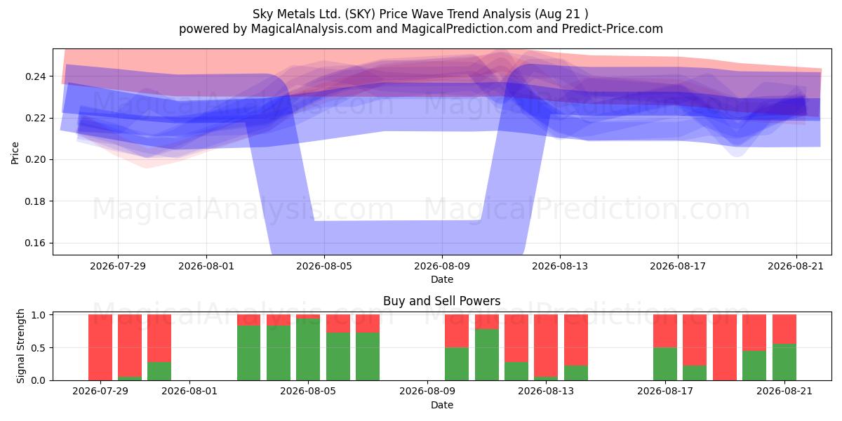  Sky Metals Ltd. (SKY) Support and Resistance area (20 Aug) 