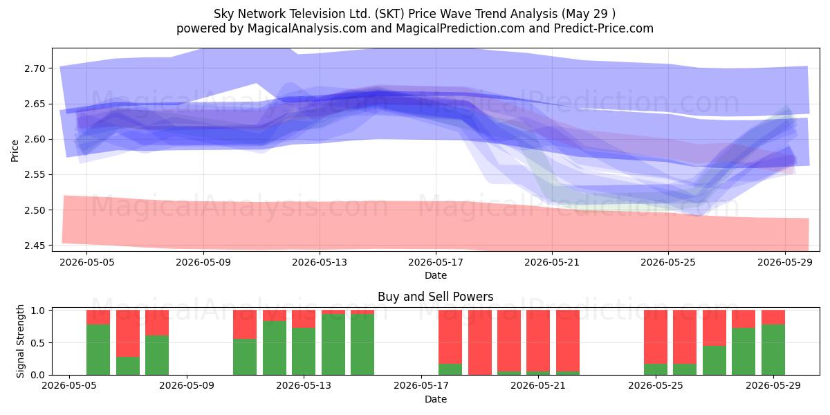  Sky Network Television Ltd. (SKT) Support and Resistance area (28 May) 