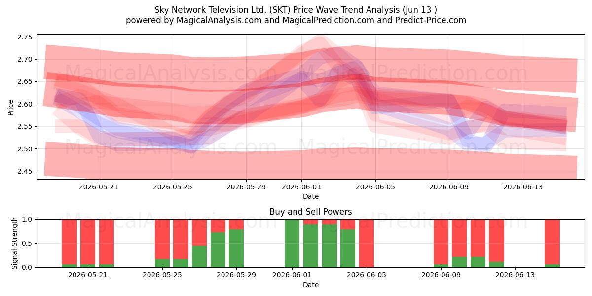  Sky Network Television Ltd. (SKT) Support and Resistance area (09 Jun) 