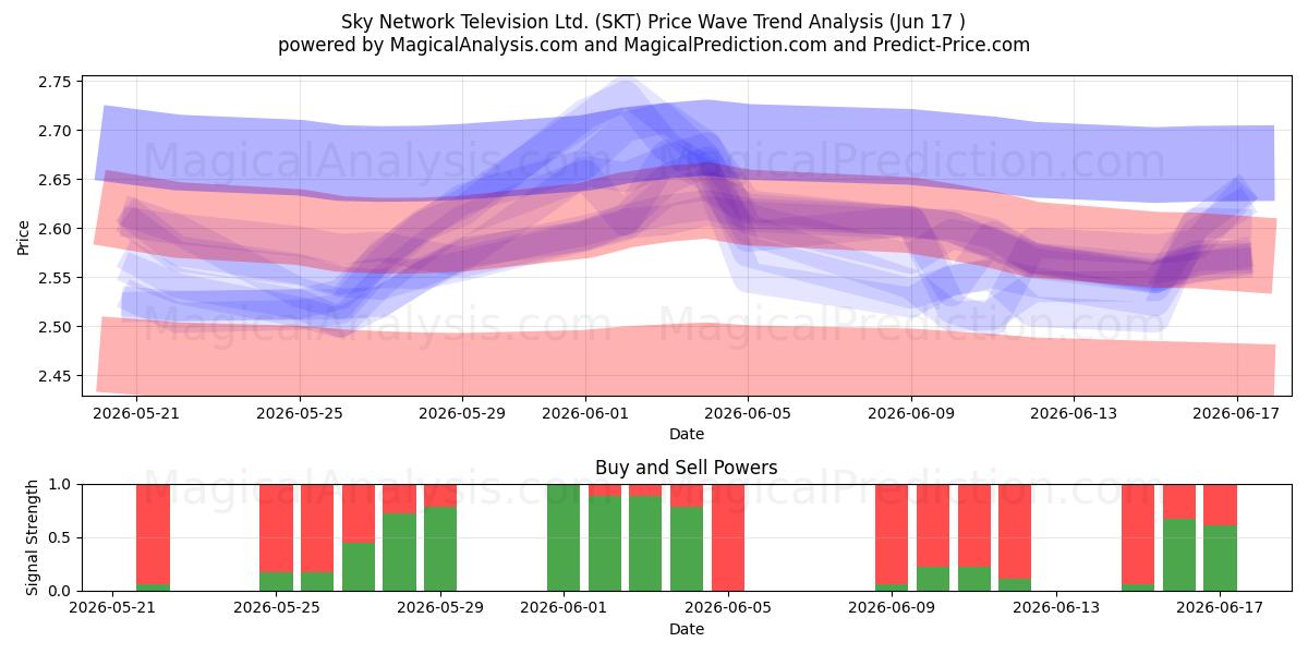  Sky Network Television Ltd. (SKT) Support and Resistance area (15 Jun) 