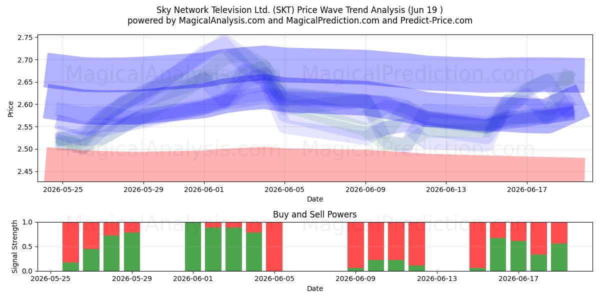  Sky Network Television Ltd. (SKT) Support and Resistance area (18 Jun) 