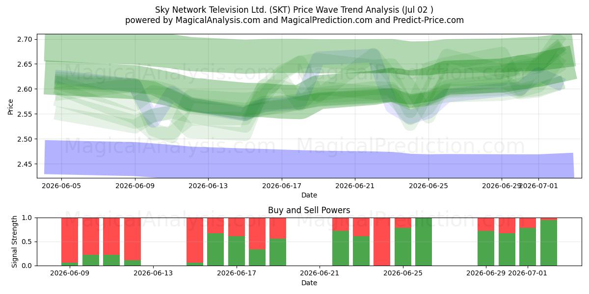  Sky Network Television Ltd. (SKT) Support and Resistance area (01 Jul) 