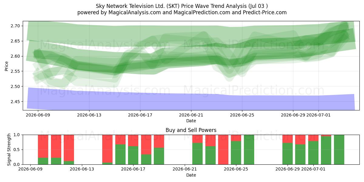  Sky Network Television Ltd. (SKT) Support and Resistance area (02 Jul) 
