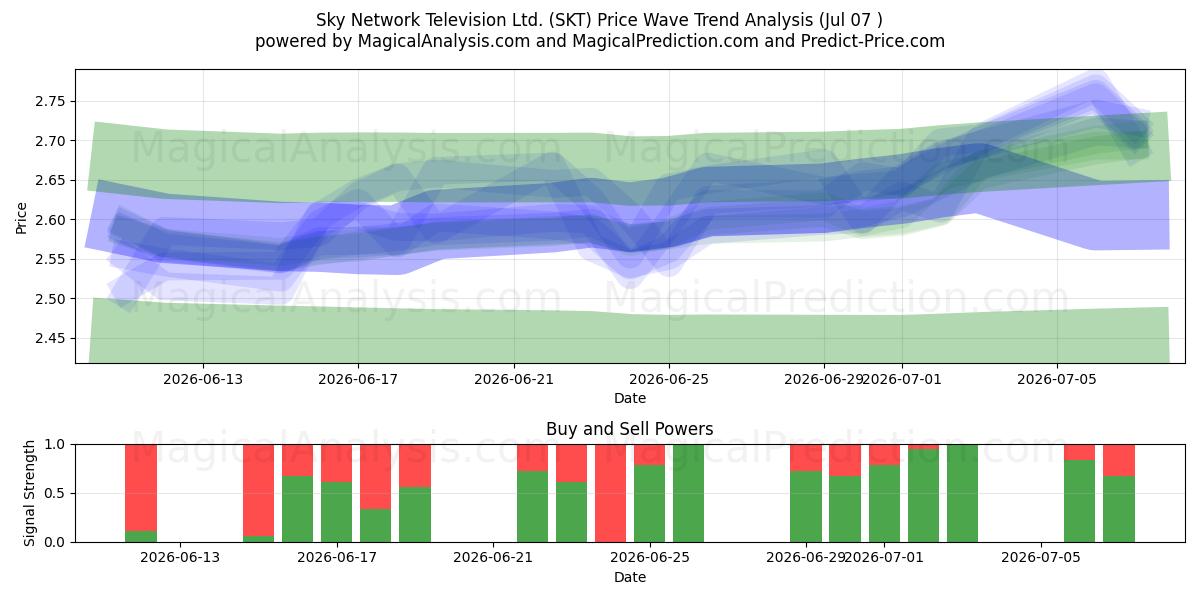  Sky Network Television Ltd. (SKT) Support and Resistance area (06 Jul) 