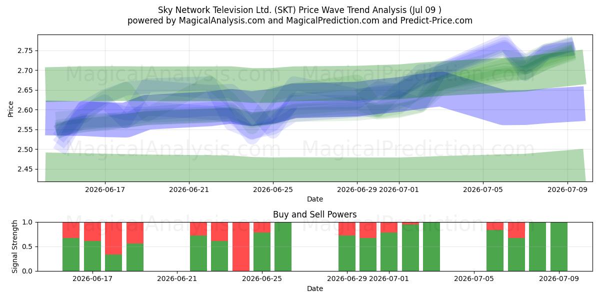 Sky Network Television Ltd. (SKT) Support and Resistance area (08 Jul) 