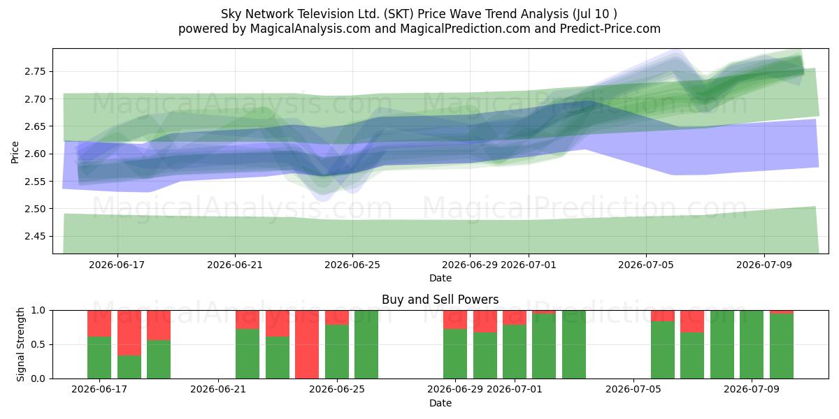  Sky Network Television Ltd. (SKT) Support and Resistance area (09 Jul) 